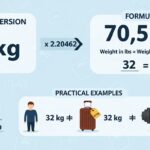 32kg to lbs: Easy Conversion, Formula, and Practical Examples